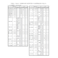 【高校受験2019】栃木県公立高の募集定員、全日制1万2,035人（9/5時点） 画像