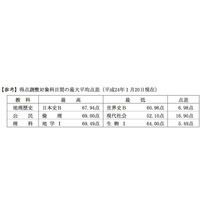 【センター試験】平成24年度も得点調整実施せず 画像