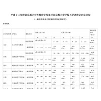 【中学受験】東京都立中の応募状況、最高倍率8.05倍 画像