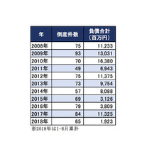 2018年1-8月の教育関連業者の倒産件数、過去最多ペースで推移 画像