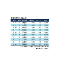 全国社長の輩出率・地元率ランキング2017、出身地1位は？ 画像