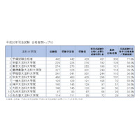 平成30年司法試験、合格率1位は「予備試験合格者」77.6％＜法科大学院別結果＞ 画像