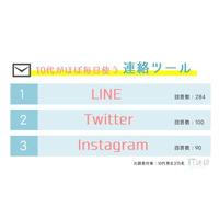 10代のスマホサービス利用、毎日使うSNS首位はTwitter 画像