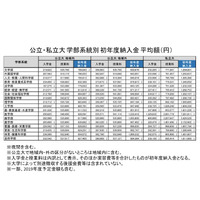 私大、多くの学部系統で入学金減少…2018年度学費平均額 画像