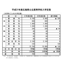 【高校受験2019】広島県公立高校、募集定員120人減 画像