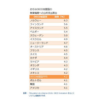 日本の教育への公的支出、34か国中最下位＜国別割合比較表＞ 画像