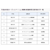 文科省、産学連携の支援事業…東大・京大・早慶など8件採択 画像