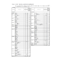 【高校受験2019】熊本県公立高校入試の募集定員、熊本・済々黌は400人など 画像