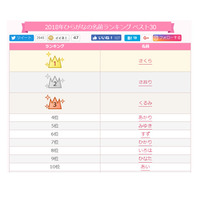 2018年ひらがなの名前ランキング、親世代の名前が急上昇 画像