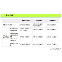 【高校受験2019】東京都立高入試の実施要綱…学力検査2/22、インフル追検査3/11 画像