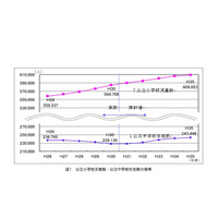 H35年度の都内公立小中学生数…小学校は約2.4万人、中学校は約1.5万人増の予測 画像