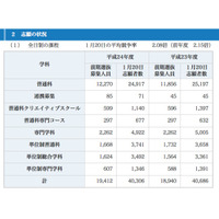 【高校受験】神奈川県・前期選抜の志願状況…全日制2.08倍 画像