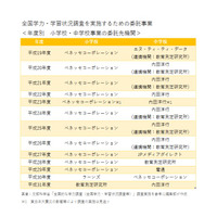 平成31年度全国学力・学習状況調査の委託先機関、教育測定研究所・内田洋行に決定 画像