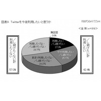 Twitter、大学生の6割は「今後利用したくない」 画像