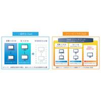 柔軟にプラン設計、フリービットの新クラウド型デスクトップサービス 画像