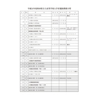 【高校受験2019】秋田県公立高校入試、選抜実施要項を公表 画像