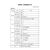 文科省、共同利用・共同研究拠点の中間評価…慶應など4大学 画像