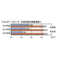 【大学受験】河合塾、国公立大の志望動向…文低理高つづく 画像