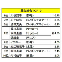 好きなスポーツ選手1位は大谷翔平選手、子どものスポーツ年間費用は？ 画像