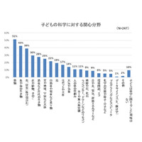 子どもが科学分野に興味を持ったきっかけは「実物に触れること」 画像