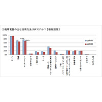 就活生のスマホ所有率59.3％…前年比42.9pt増 画像