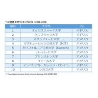 THE世界大学ランキング2019、東大は42位 画像