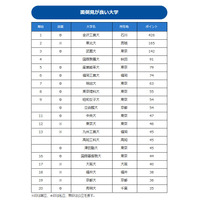 面倒見が良い大学ランキング2018、進路指導教諭が評価する14年連続トップは… 画像