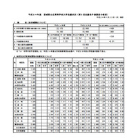 【高校受験】宮城県、公立高校の志願状況調査…全日制1.16倍 画像