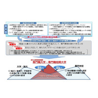 専門職大学、2019年開設予定7校が申請取り下げ 画像