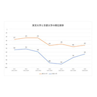 THE世界大学ランキング2019、東大＆京大の過去7年推移…アジアでは清華大学が首位 画像