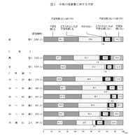 子どもの性被害、「不安を感じる」7割以上…内閣府世論調査 画像