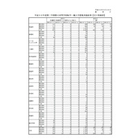 都立高H30年度2学期転学・編入学結果、全日制115人合格…戸山1人・西1人など 画像