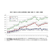 大学・研究機関の国際交流、海外からの研究者数は東大3,428人が最多 画像