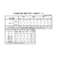 【中学受験】日能研、渋谷教育学園幕張中など合格速報 画像