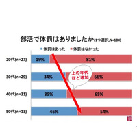 部活の「体罰・パワハラ」世代間で意識に差…上の世代ほど容認 画像