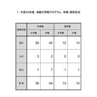 新規事業「卓越大学院プログラム」東大・早大など15件採択 画像