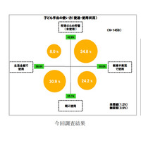 子ども手当、何に使った？　博報堂の保護者アンケート 画像