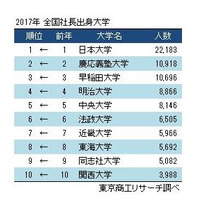 全国社長の出身大学ランキング、1位は8年連続…強まる地元色 画像