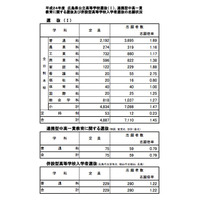 【高校受験】広島県、公立高校選抜（I）志願状況…全日1.47倍 画像