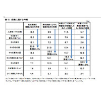 高校受験「自信がついた」7割、「もっと勉強しておけばよかった」6割 画像