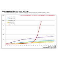 「風しん」流行収まらず…累積患者数952人、最多は東京都307人 画像