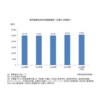 2017年度の教育産業全体市場規模は2兆5,623億円、9分野で市場拡大 画像