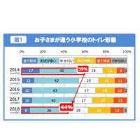 小学校トイレ、主流の和式は「恥ずかしい」「苦手」 画像