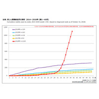 風しん患者数、ついに1,000人超え…首都圏中心に流行続く 画像