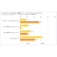 子どもの安全は「ひっそり見守りたい」GPS利用しない小学生64.9％・中高生88.7％ 画像