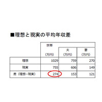 子育て世帯、理想の年収は1,029万円…現実との差は274万円 画像