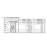 【高校受験2019】岡山県立高、募集定員は1万1,500人…一般入試3/7-8 画像