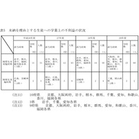 教育費未納で208人除籍など…高校生の奨学給付金、保護者流用か 画像