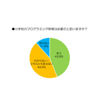 保護者の半数以上、プログラミング知識「就活に優位に働くと思う」 画像