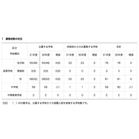 【高校受験2019】【中学受験2019】神奈川県私立の納付金、初年度最高147万円 画像